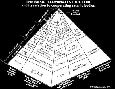 the Illuminati hierarchy