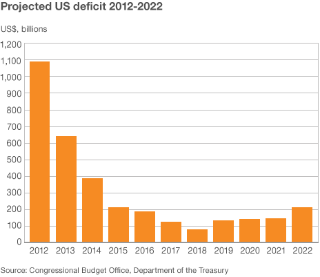 http://www.henrymakow.com/upload_images/_64148711_deficit_gdp_464_v3.gif