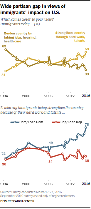 FT_16.04.14_USimmigrants_partisan.png