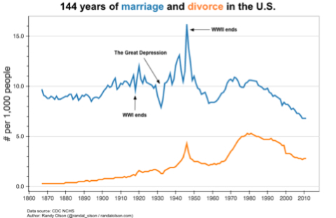 marriages_divorces_per_capita.jpg